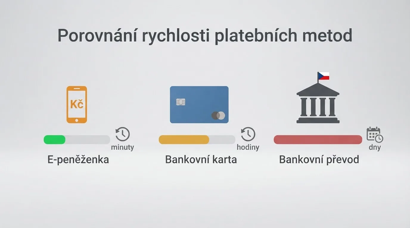 Ikony elektronických peněženek, platebních karet a bankovního převodu seřazené podle typické rychlosti výběru — od minut po dny