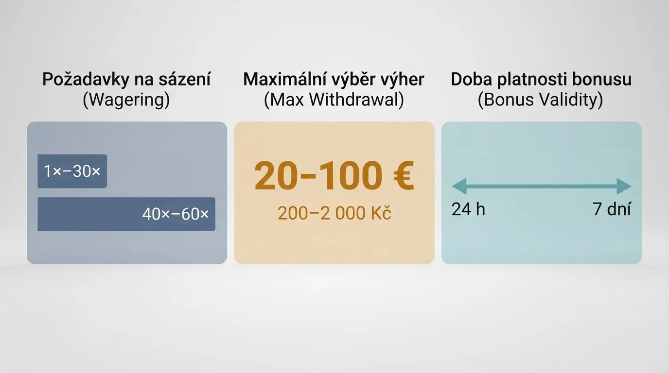 Grafické schéma tří podmínek bonusu — násobek protočení, strop výběru a časová osa platnosti