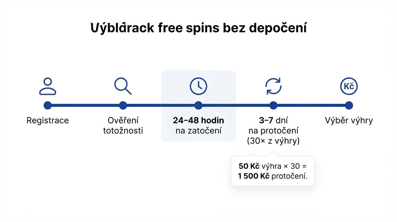 Časová osa s vyznačenými lhůtami: registrace, ověření, 24–48 hodin na zatočení, 3–7 dní na protočení