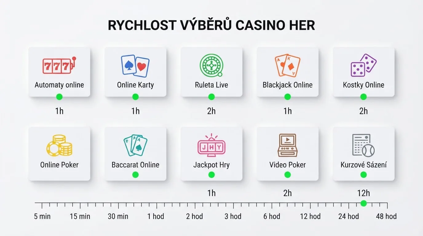 Srovnávací přehled deseti online casin s českou licencí — každé s vyznačenou nejrychlejší metodou výběru a jejím časem