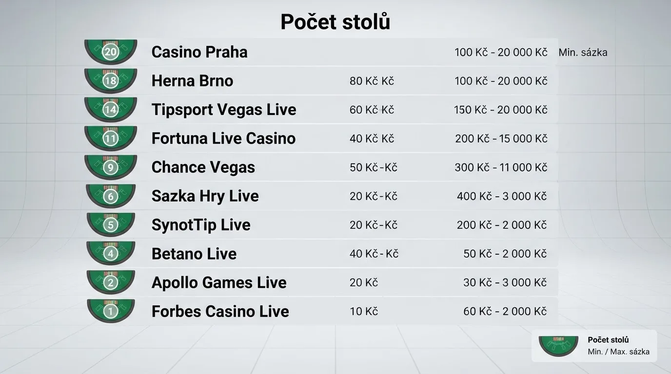 Přehledové srovnání deseti operátorů s povolením MF ČR na živou hru, zvýrazněné počty blackjackových stolů a limity sázek