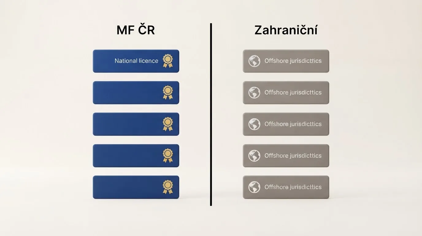 Dvě skupiny logotypů casin rozdělené svislou čarou — vlevo loga s visačkou Ministerstva financí ČR, vpravo loga s visačkami Curaçao a Anjouan