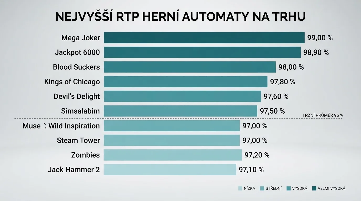 Tabulka s přehledem výherních automatů seřazených sestupně podle RTP — sloupce s názvem titulu, procentem návratnosti, výrobcem a údajem o volatilitě
