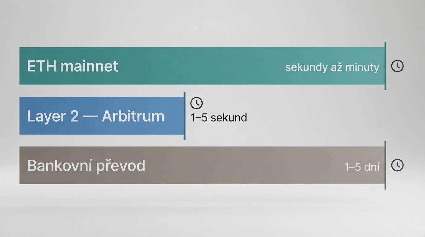 Grafické srovnání doby transakce: ethereum mainnet, Layer 2 síť a bankovní převod na časové ose