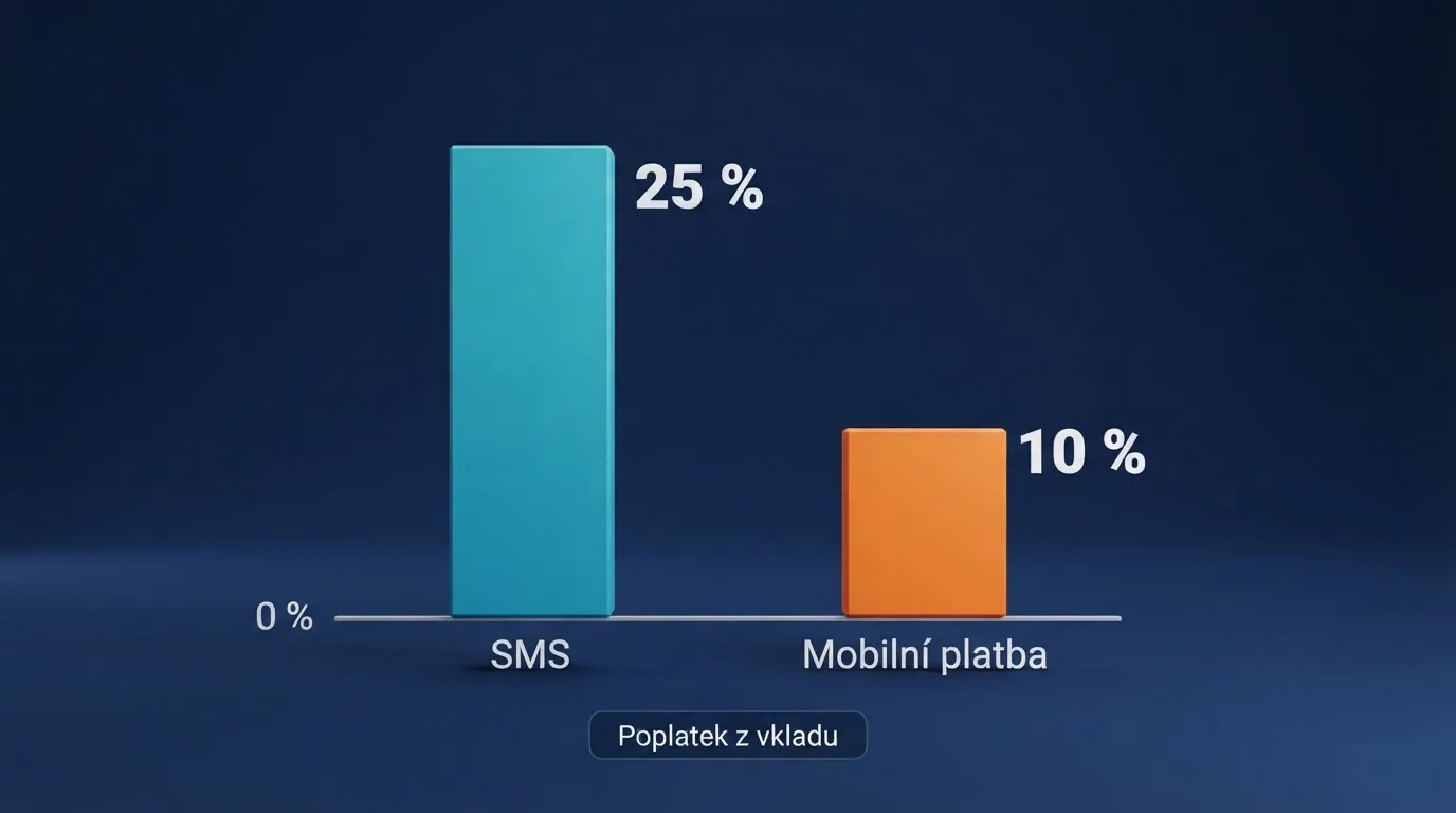 Infografika srovnávající přímý SMS vklad a M-platbu přes NeteraPay s poplatky